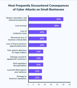 Cyber attacks have consequences for small businesses.