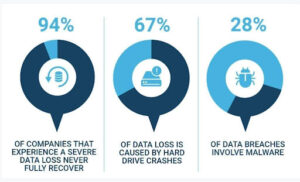 Data loss can cause serious harm. 