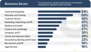Many UK employees are untrained for cyber threats. 