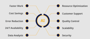 Illustrated Diagram of AI Automation Functions