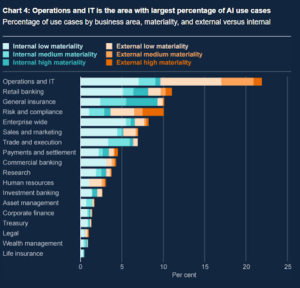 Percentages of Use Cases by Business Area