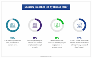 Security breaches caused by human error