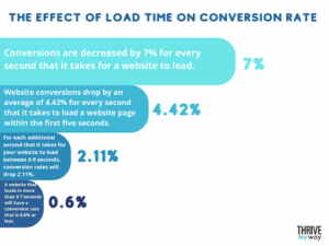 Effect of load time on conversion rate
