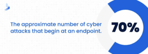 Percentage of cyber attacks on endpoints 