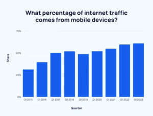 Percentages of traffic coming from mobile devices 
