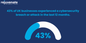 Cybersecurity breaches in the last 12 months.