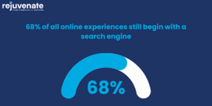 Percentage of experience that starts with a search engine.