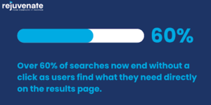 Percentage of searches that now end without a click.