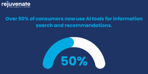 Percentage of consumers who use AI for information. 