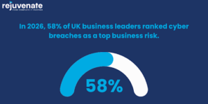 Percentage of leaders who rank breaches as a top risk.