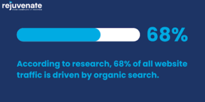 Percentage of web traffic that is organic.