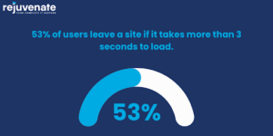 Users leave a site within 3 seconds.